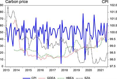Trade-off between environment and economy: The relationship between carbon and inflation